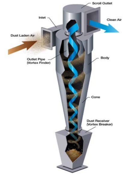 CYCLONE SEPARATOR DESIGN IMPROVES PARTICULATE COLLECTION EFFICIENCY